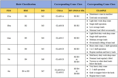 รู้จัก FEM, HMI, ISO, CMAA, DIN